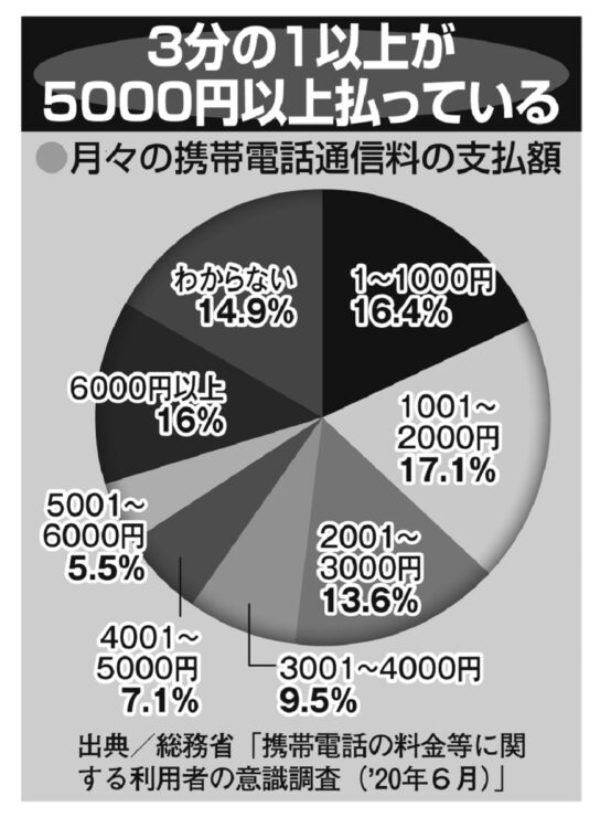 月々の携帯電話通信料の支払い額