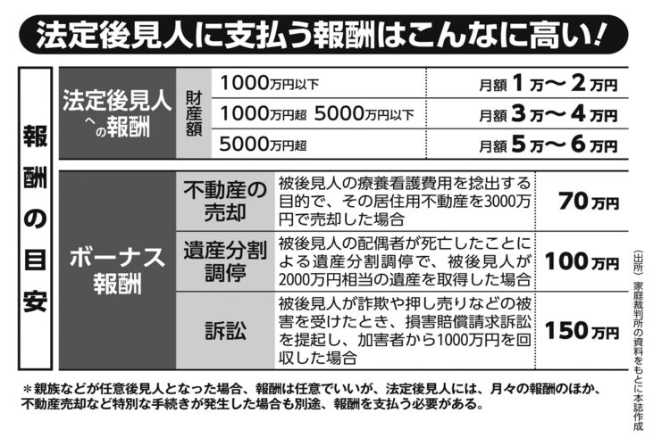 法定後見人に支払う報酬の目安