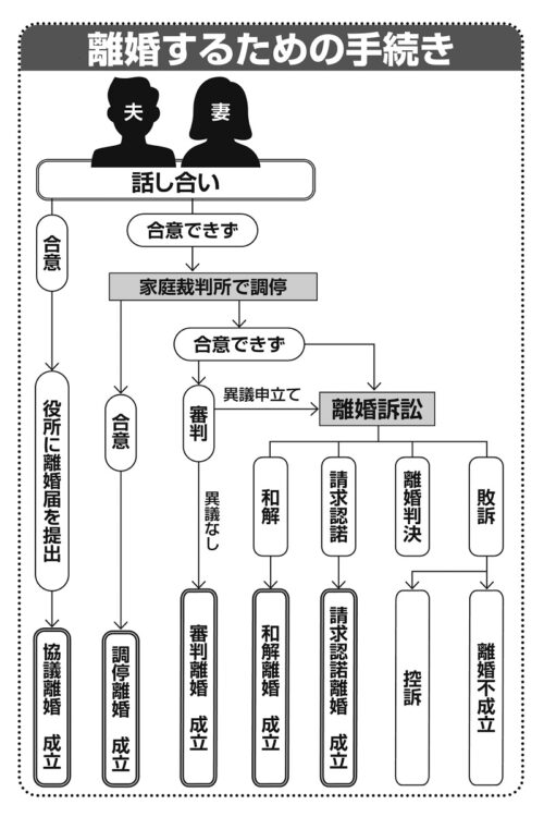 協議離婚から調停、審判、訴訟まで。「離婚するための手続き」フローチャート