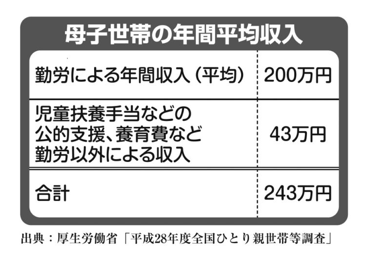 母子世帯の年間平均収入