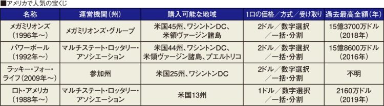 アメリカで人気の宝くじ4選