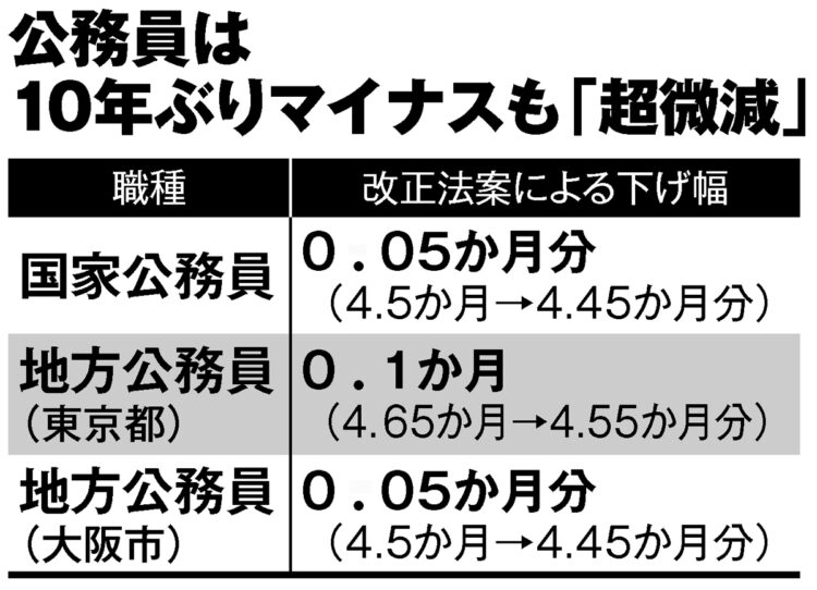 公務員における2020年の冬のボーナス状況