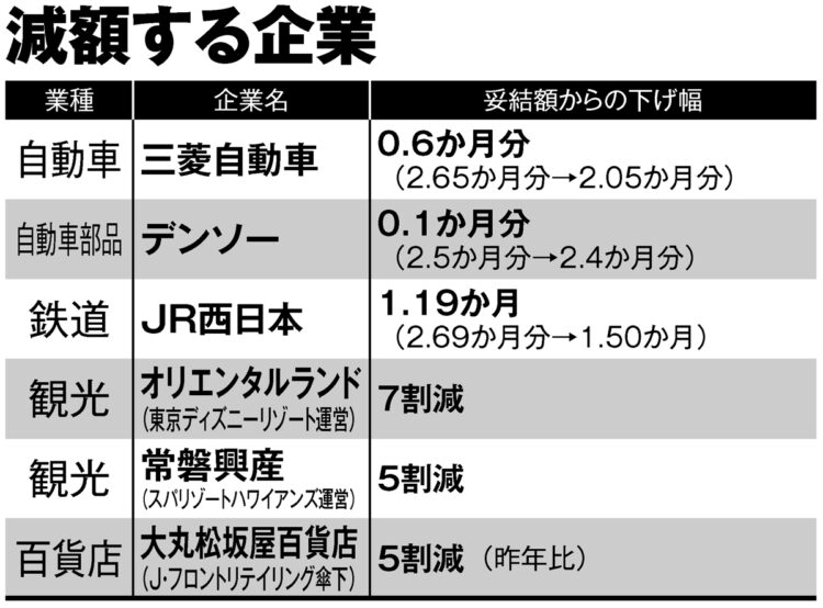 2020年の冬のボーナスを減額する企業