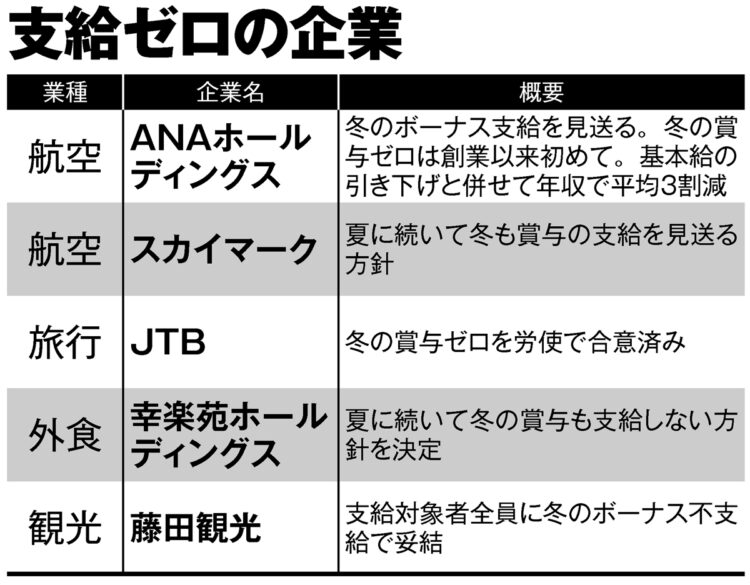 2020年の冬のボーナス支給がゼロの企業