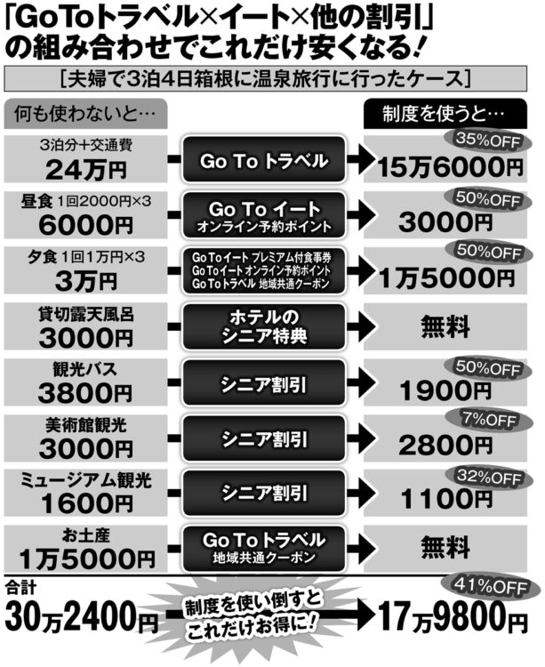 30万円の旅が17万円台に！　Go Toトラベルと他の割引を組み合わせた場合の割引額