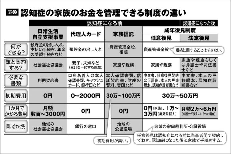 認知症になる前・なった後で家族が活用できる「お金の管理制度」