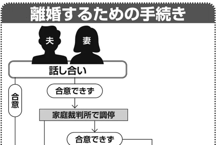 協議離婚から調停、審判、訴訟まで。「離婚するための手続き」フローチャート