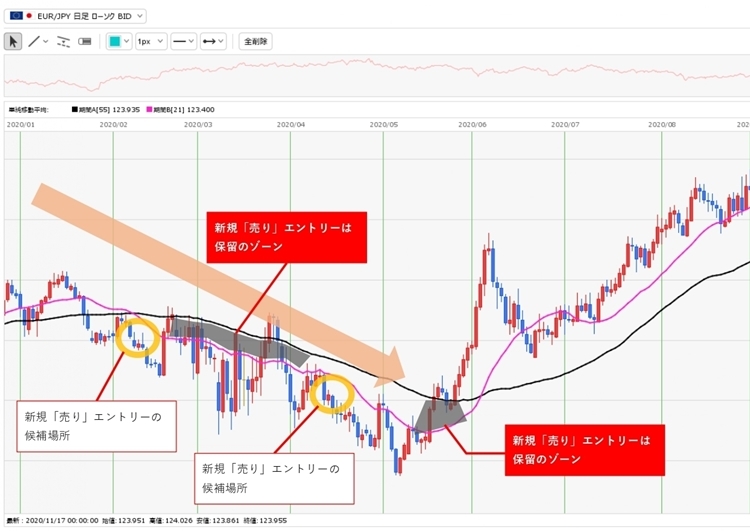 ユーロ円2020年1~5月頃の下落トレンド。価格とMA55、MA21の場所に注目する