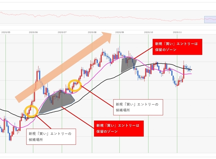 ユーロ円2020年6~8月頃の上昇トレンド。エントリーは価格とMA55、MA21の場所に注目する