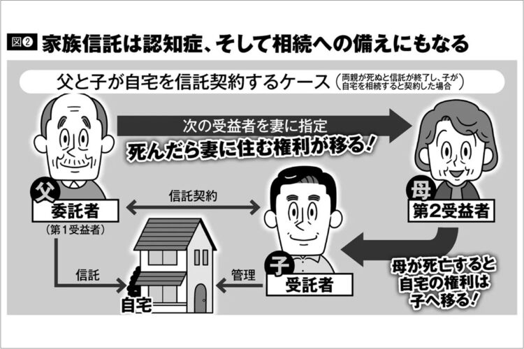 家族信託は認知症、そして相続への備えにもなる（イラスト／河南好美）