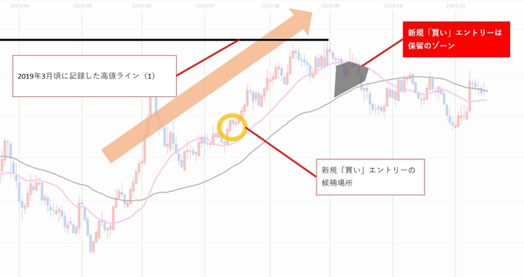ユーロ円2020年9~11月上旬頃のBOX相場でひとつ目のエントリー候補