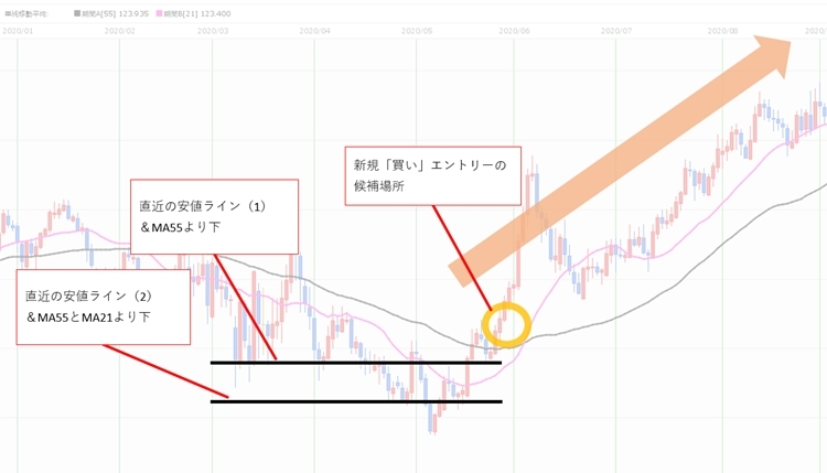 ユーロ円2020年9~11月上旬頃のBOX相場でひとつ目のエントリー候補