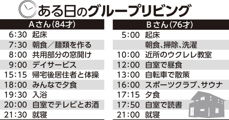 高齢者同士で助け合いながら暮らす「グループリビング」における1日の生活イメージ