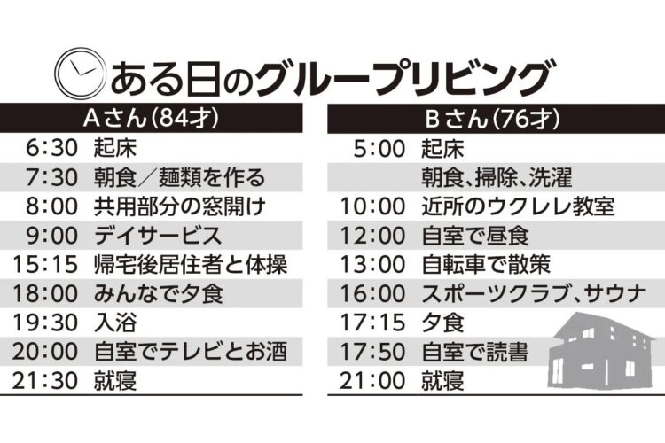 高齢者同士で助け合いながら暮らす「グループリビング」における1日の生活イメージ