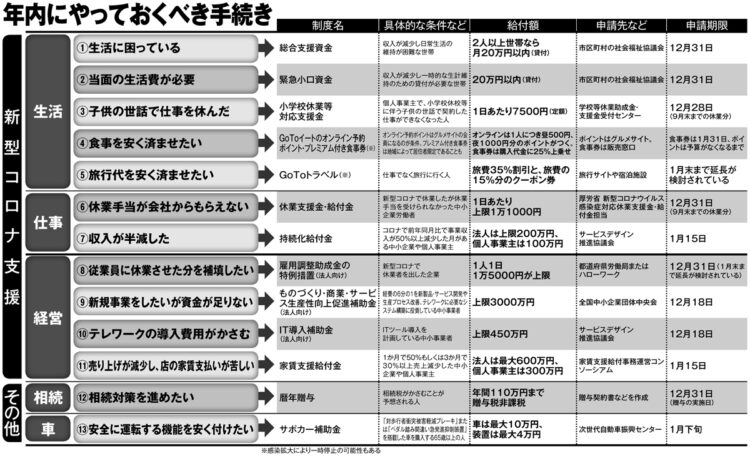 年内にやっておくべき「コロナ支援」の手続き一覧