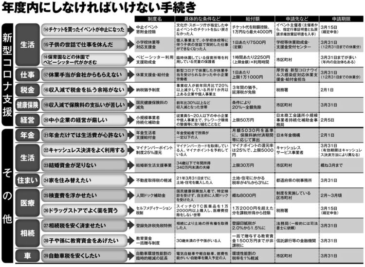 年度内にしなければいけないお金の手続き一覧