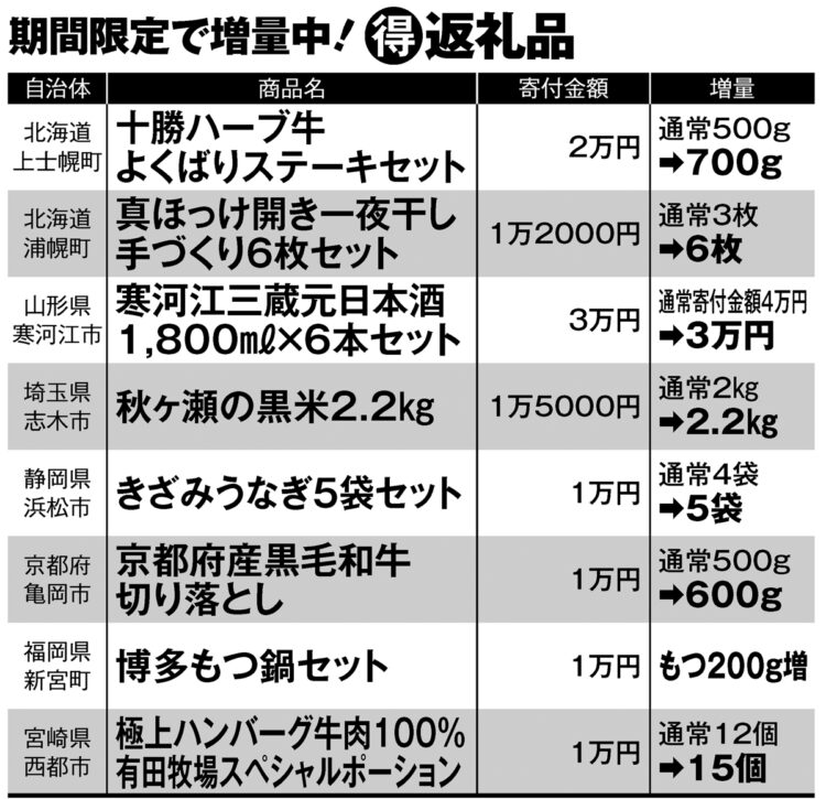 期間限定で増量中！お得な「ふるさと納税」返礼品（掲載情報は11月25日時点、還元率は「ふるさと納税ナビ」調べ）