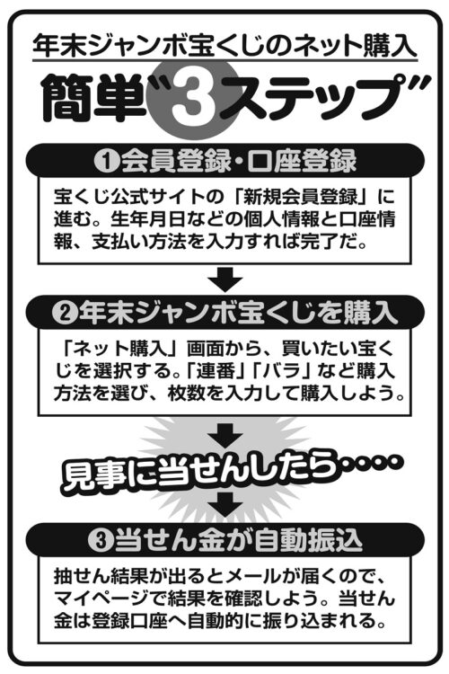 年末ジャンボ宝くじのネット購入「簡単3ステップ」