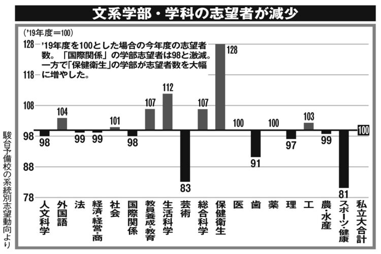 文系学部・学科の志望者数は減少傾向（2019年度と2020年度を比較）