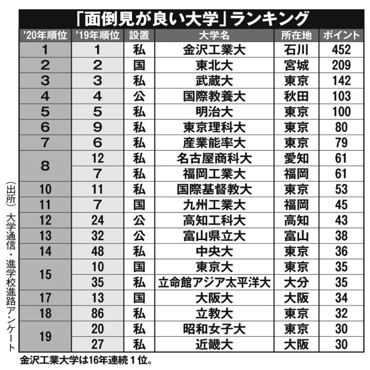 「面倒見が良い大学」ランキング