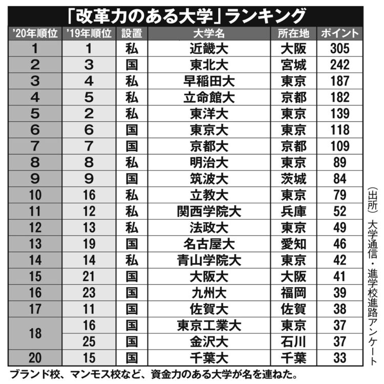 「改革力のある大学」ランキング