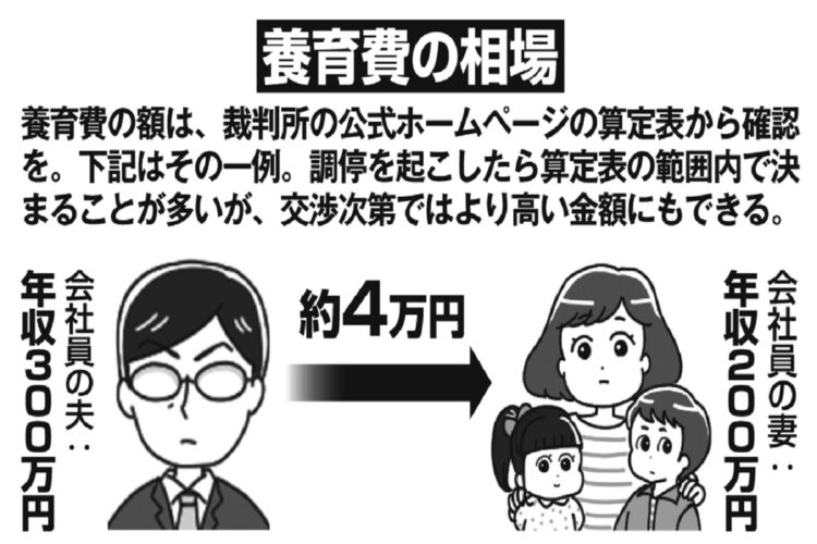 元夫からもらえる「養育費の相場」