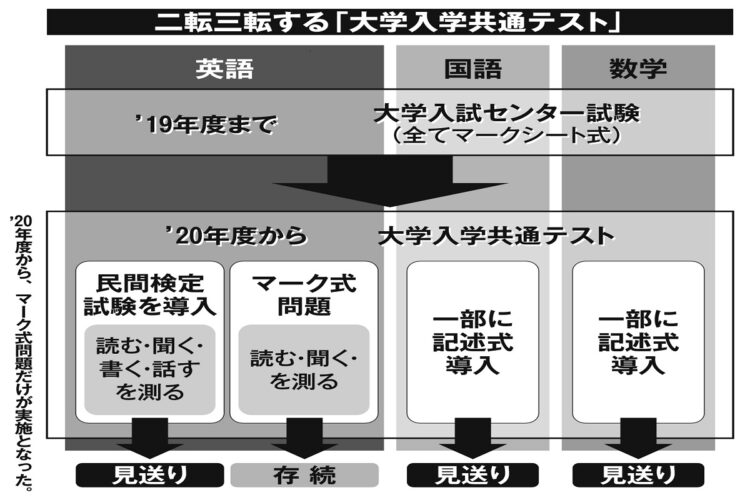 二転三転する「大学入学共通テスト」