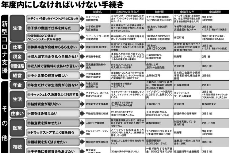 年度内にしなければいけないお金の手続き一覧