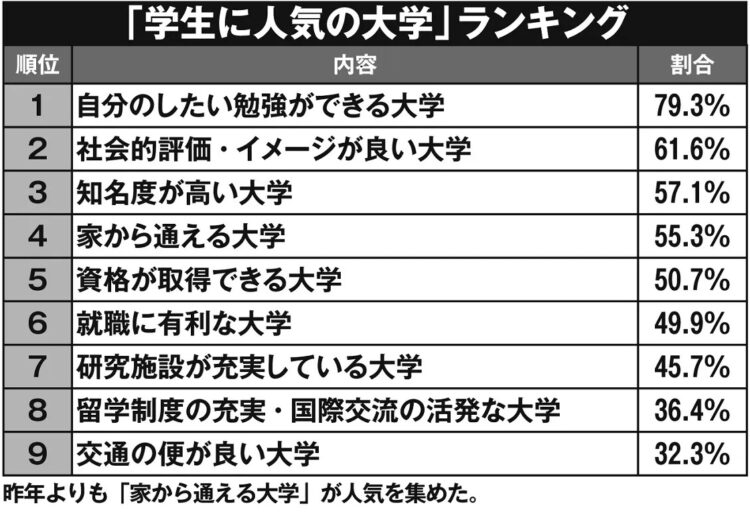 「学生に人気の大学」ランキング（出所・大学通信・進学校進路アンケート）