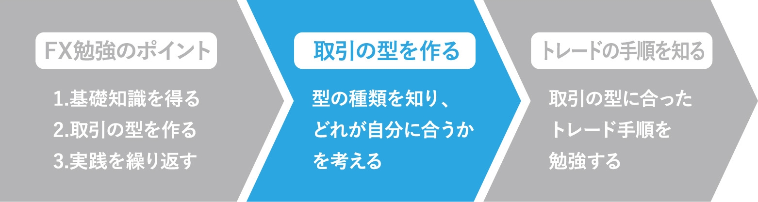 FX初心者トレード上達の第一歩「取引の型」を作る方法