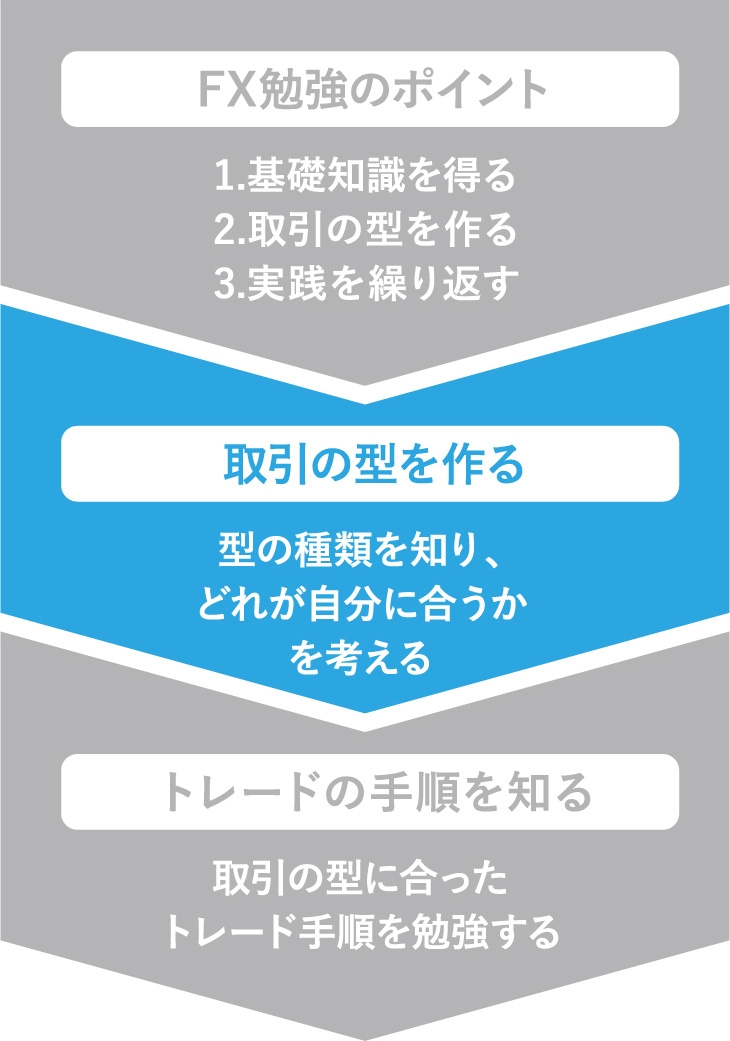 FX初心者トレード上達の第一歩「取引の型」を作る方法