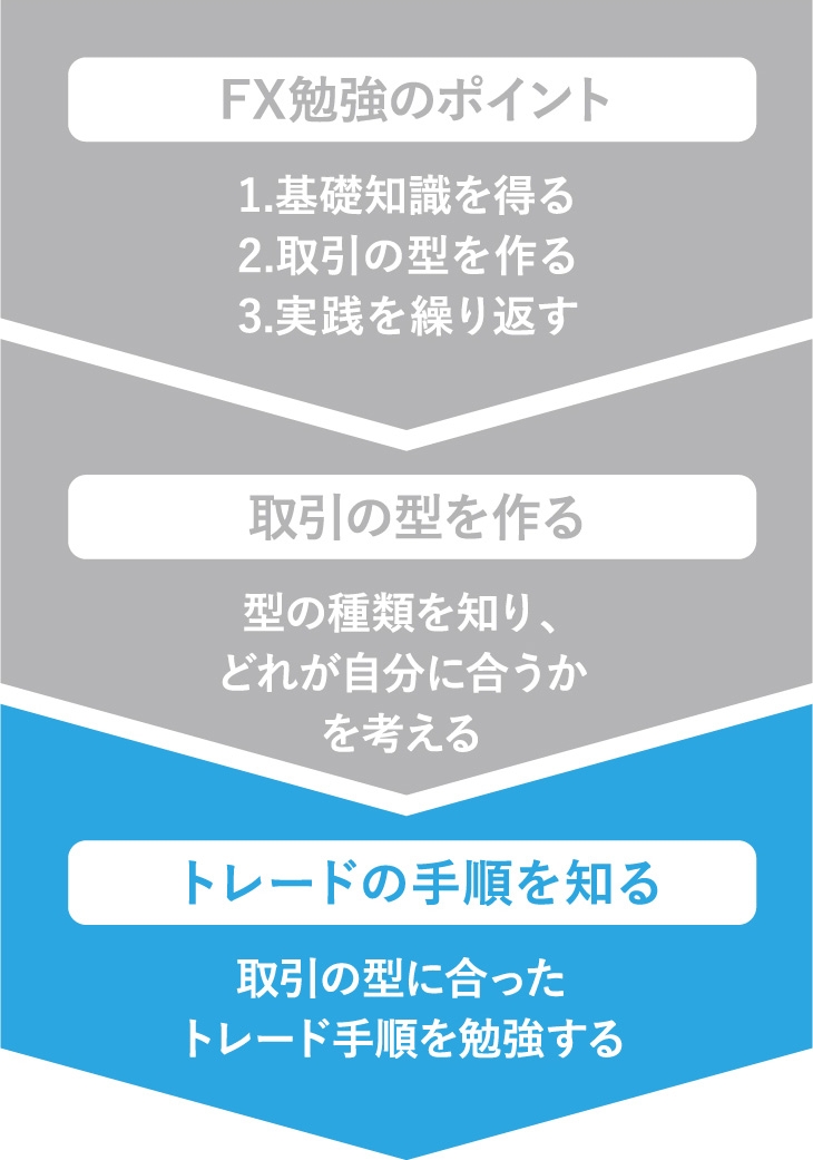 FX初心者向けトレードまでの手順