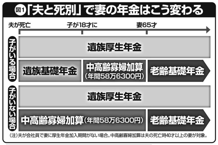 「夫と死別」で妻の年金はこう変わる