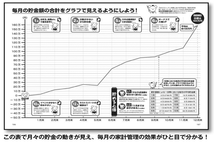 『家計ノート』では毎月の貯金額を折れ線グラフで記録する