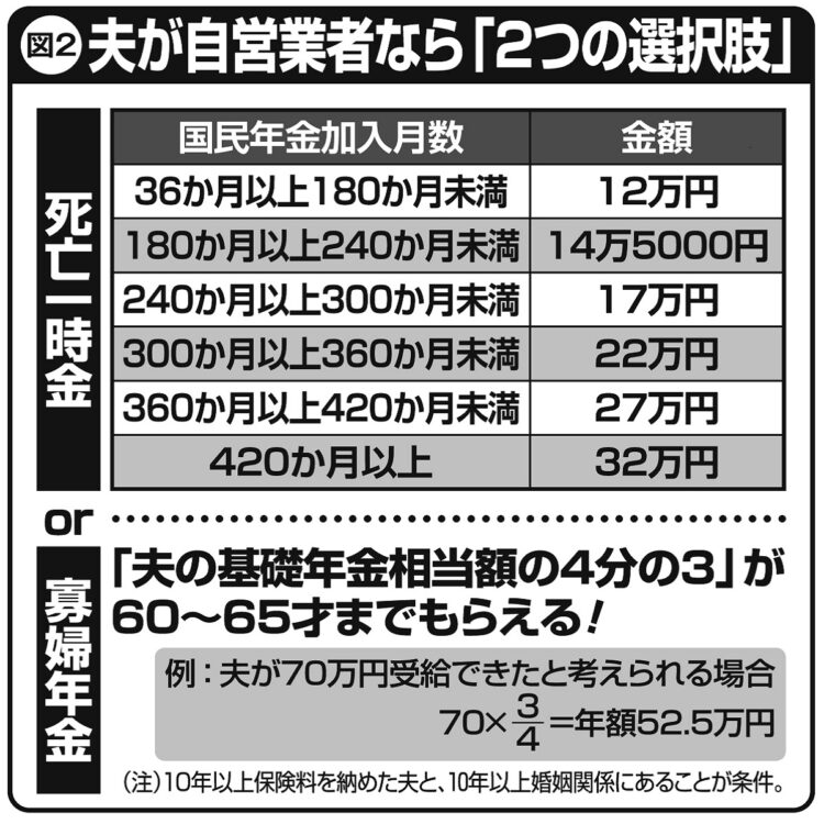 夫が自営業者なら「2つの選択肢」