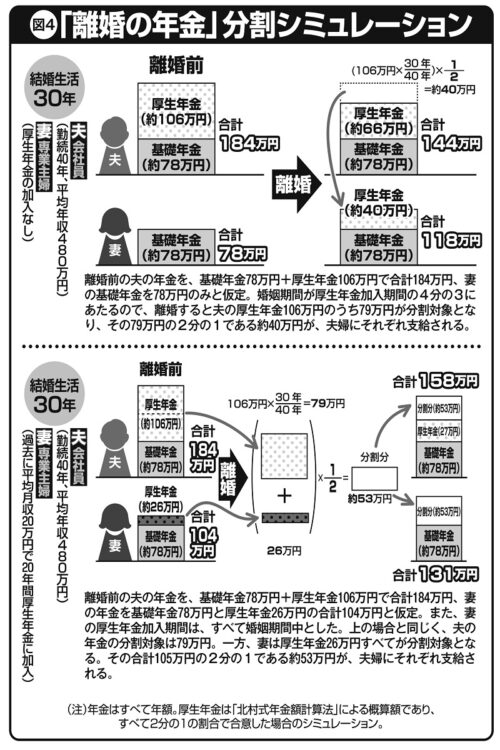 「離婚の年金」分割シミュレーション