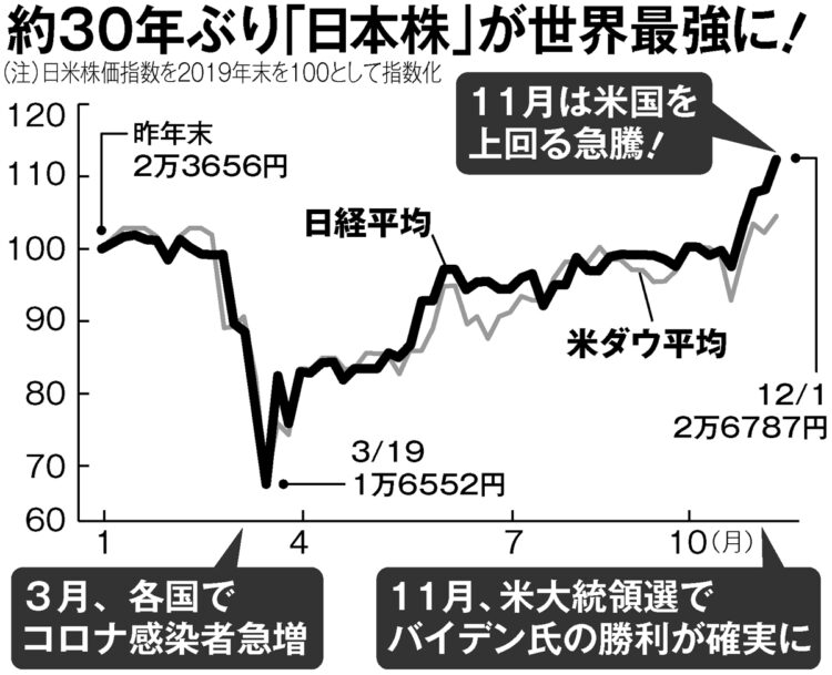 2020年の日経平均とダウ平均の価格推移を比較