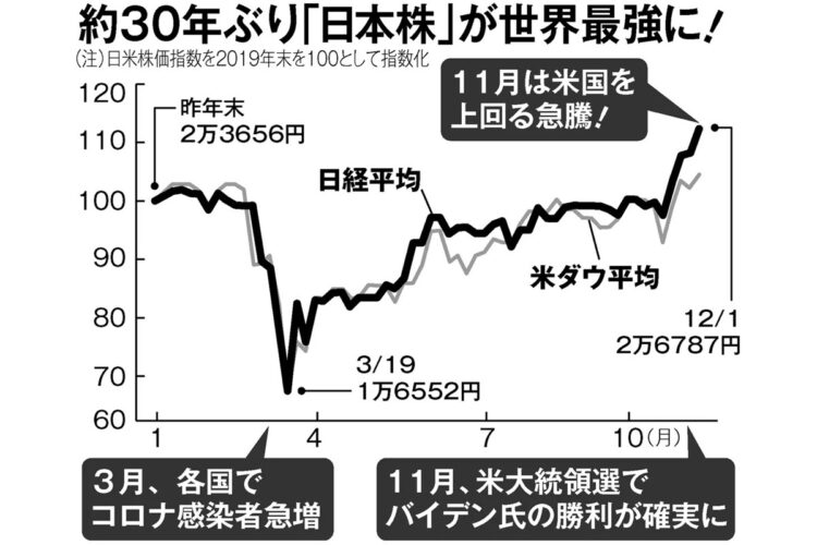 好調の日本株はいつまで勢いを保てるか？（2020年の日米株価推移比較）
