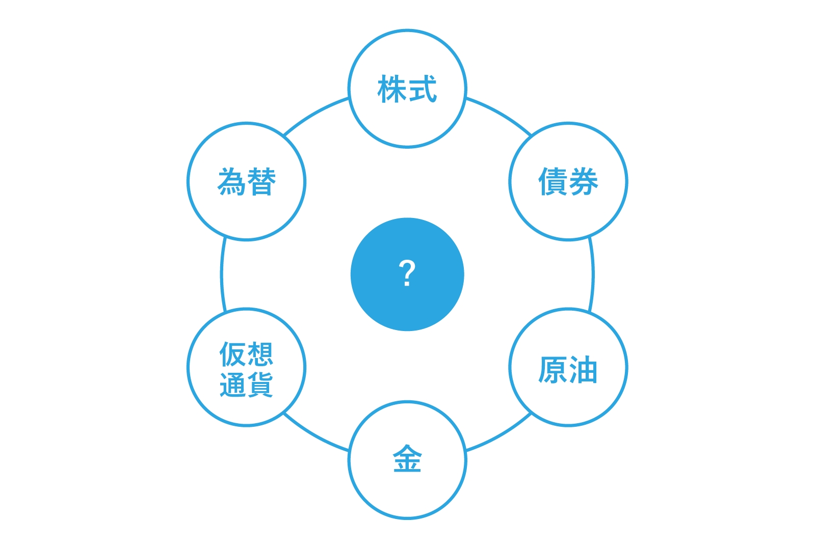 「各市場の中心として影響を与える市場はどれか」を考え、マーケット構図を把握する(図はイメージ)