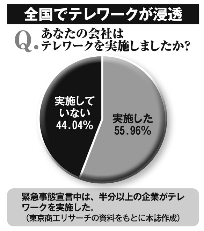 テレワークに関するアンケート