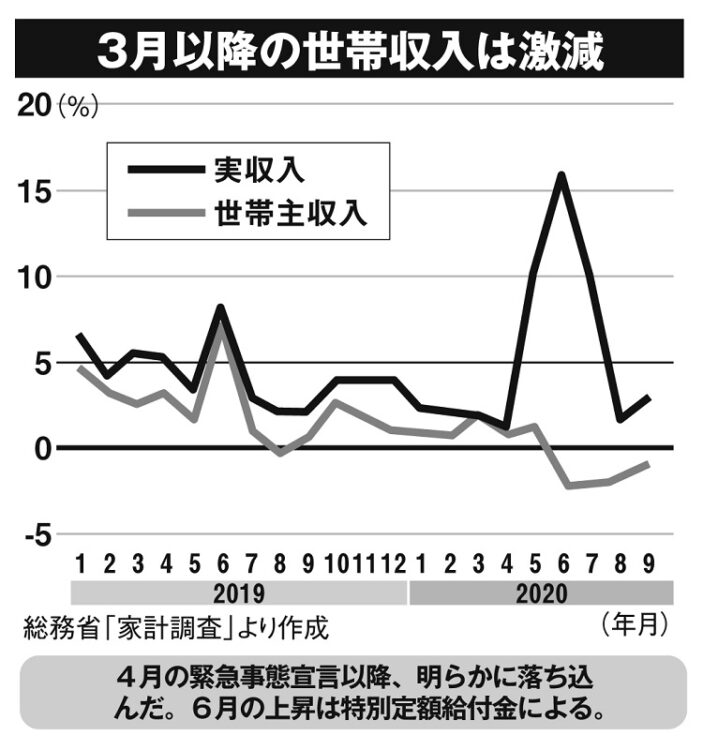 2020年3月以降の世帯収入は激減