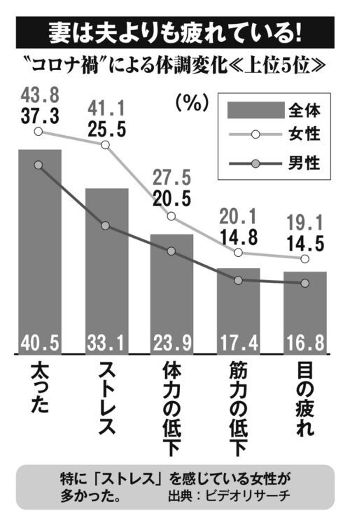 妻は夫よりも疲れている！　男女別“コロナ禍”による体調変化