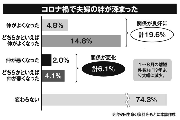 「コロナ禍による夫婦関係」のアンケート調査