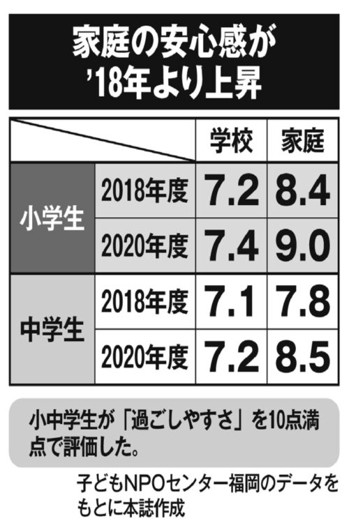 家庭の安心感が2018年度より上昇