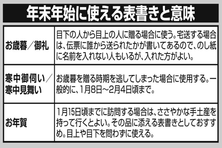 年末年始に使える表書きと意味