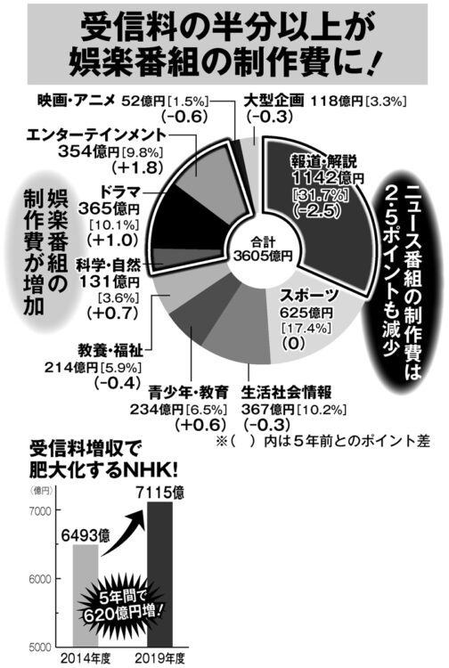 NHK受信料から捻出された番組制作費の内訳（2019年度、括弧内は2014年度との比較）