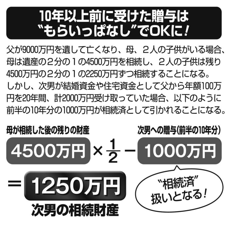 20年間、毎年100万円ずつ生前贈与されていたケース