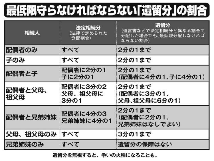 遺留分を無視すると、争いの火種になることも