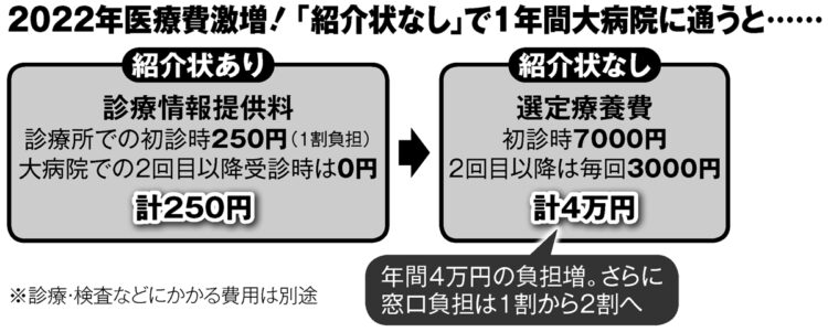 2022年医療費激増！「紹介状なし」で1年間大病院に通うと…