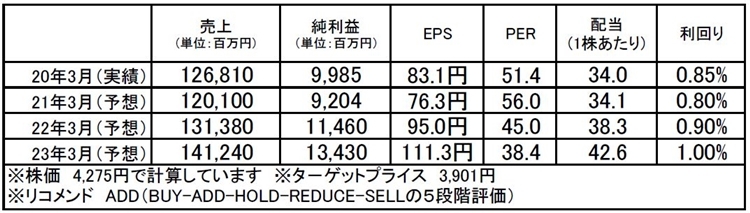 ファンケル（4921）：市場平均予想（単位：百万円）